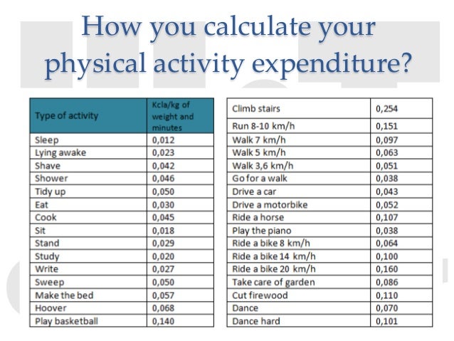 Energy Expenditure Chart For Activity