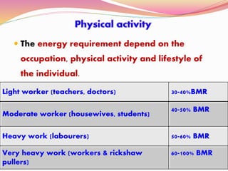  The energy requirement depend on the
occupation, physical activity and lifestyle of
the individual.
Light worker (teachers, doctors) 30-40%BMR
Moderate worker (housewives, students)
40-50% BMR
Heavy work (labourers) 50-60% BMR
Very heavy work (workers & rickshaw
pullers)
60-100% BMR
 