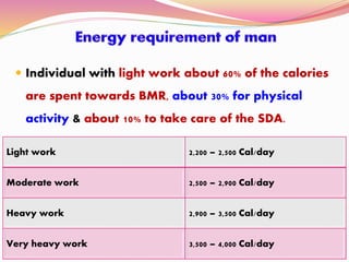  Individual with light work about 60% of the calories
are spent towards BMR, about 30% for physical
activity & about 10% to take care of the SDA.
Light work 2,200 – 2,500 Cal/day
Moderate work 2,500 – 2,900 Cal/day
Heavy work 2,900 – 3,500 Cal/day
Very heavy work 3,500 – 4,000 Cal/day
 