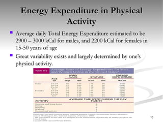 Energy Expenditure in Physical
Energy Expenditure in Physical
Activity
Activity
 Average daily Total Energy Expenditure estimated to be
Average daily Total Energy Expenditure estimated to be
2900 – 3000 kCal for males, and 2200 kCal for females in
2900 – 3000 kCal for males, and 2200 kCal for females in
15-50 years of age
15-50 years of age
 Great variability exists and largely determined by one’s
Great variability exists and largely determined by one’s
physical activity.
physical activity.
10
 
