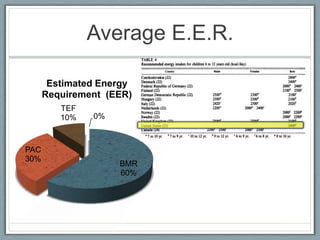 Average E.E.R.
BMR
60%
PAC
30%
TEF
10% 0%
Estimated Energy
Requirement (EER)
 