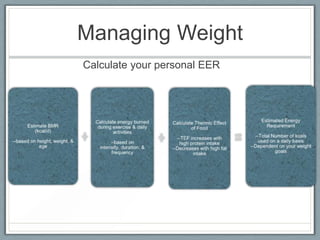 Managing Weight
Calculate your personal EER
 