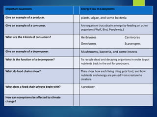 Important Questions Energy Flow In Ecosystems 
Give an example of a producer. plants, algae, and some bacteria 
Give an example of a consumer. Any organism that obtains energy by feeding on other 
organisms (Wolf, Bird, People etc.) 
What are the 4 kinds of consumers? Herbivores Carnivores 
Omnivores Scavengers 
Give an example of a decomposer. Mushrooms, bacteria, and some insects 
What is the function of a decomposer? To recycle dead and decaying organisms in order to put 
nutrients back in the soil for producers. 
What do food chains show? They show how each living thing gets food, and how 
nutrients and energy are passed from creature to 
creature. 
What does a food chain always begin with? A producer 
How can ecosystems be affected by climate 
change? 
 