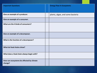 Important Questions Energy Flow In Ecosystems 
Give an example of a producer. plants, algae, and some bacteria 
Give an example of a consumer. 
What are the 4 kinds of consumers? 
Give an example of a decomposer. 
What is the function of a decomposer? 
What do food chains show? 
What does a food chain always begin with? 
How can ecosystems be affected by climate 
change? 
 