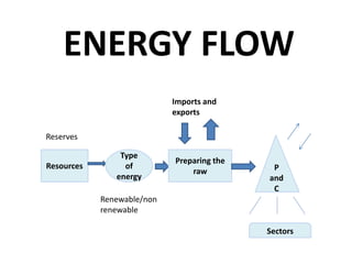 ENERGY FLOW
Resources
Type
of
energy
Reserves
Preparing the
raw
Imports and
exports
P
and
C
Sectors
Renewable/non
renewable
 