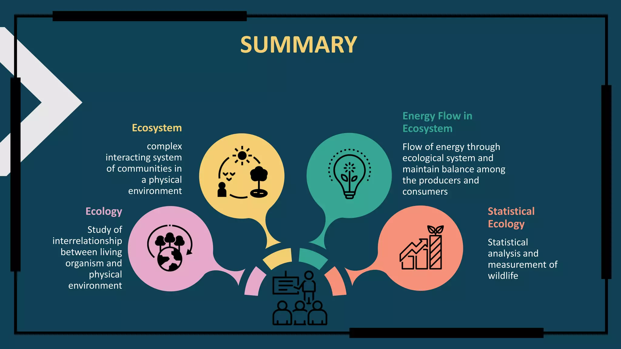 Energy Flow in
Ecosystem
Flow of energy through
ecological system and
maintain balance among
the producers and
consumers
Statistical
Ecology
Statistical
analysis and
measurement of
wildlife
Ecosystem
complex
interacting system
of communities in
a physical
environment
Ecology
Study of
interrelationship
between living
organism and
physical
environment
SUMMARY
 