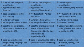 Does not use oxygen to
resynthesize.
High Intensity/Short
Duration
Does not use oxygen to
resynthesize
High-Medium
Intensity/Short Duration
Uses Oxygen to
resynthesize
Low Intensity/long duration
Does not produce lactic
acid (alactic)
Produces Lactic Acid as
byproduct
Produces Carbon Dioxide
and Water as waste
Lasts for 6-10 secs
Recharges for about 5 mins
Lasts for 10secs-3mins
Recharges for about 3 mins
Lasts for 3mins-above
Fastest to recover
Uses the stored Creatine
Phosphate in the muscle to
resynthesize ATP.
Uses the energy produced
by the breakdown of
Glucose stored in the liver
and muscles to
resynthesize ATP.
Uses oxygen to breakdown
carbs, protein, and fats to
resynthesize ATP.
Used for activities like
weightlifting, swaying a bat
and 100m sprint.
Used in activities like 400m
sprint and 100m swimming
Used for activities like
marathon, cycling, and
rowing.
 