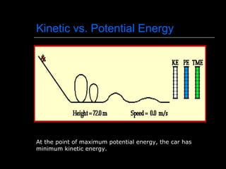 Kinetic vs. Potential Energy At the point of maximum potential energy, the car has minimum kinetic energy. 