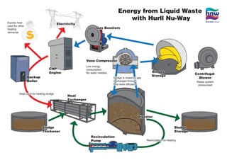Energy from Liquid Waste 
with Hurll Nu-Way 
Gas Boosters 
Digester 
Vane Compressor 
Biogas 
Storage Centrifugal 
Blower 
Sludge 
Storage 
Electricity 
Sludge 
Thickener 
Low energy 
consumption. 
No water needed 
Recirculation 
Pump 
Backup 
Boiler 
CHP 
Engine 
Heat 
Exchanger 
Sludge is mixed by gas 
discharged through 
floor-level diffusers 
Recirculation for heating 
Keeps system 
pressurised 
Excess heat 
used for other 
heating 
demands 
Heat used for heating sludge 
