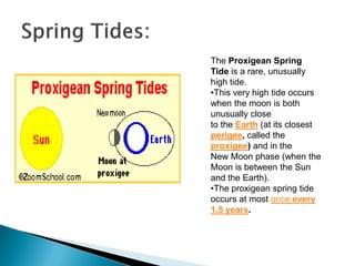 Perigee Spring Tide Energy from oceans | PDF