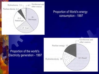 Proportion of World’s energy
consumption - 1997
Proportion of the world’s
Electricity generation - 1997
 