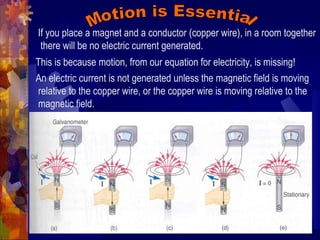 An electric current is not generated unless the magnetic field is moving
relative to the copper wire, or the copper wire is moving relative to the
magnetic field.
If you place a magnet and a conductor (copper wire), in a room together
there will be no electric current generated.
This is because motion, from our equation for electricity, is missing!
 