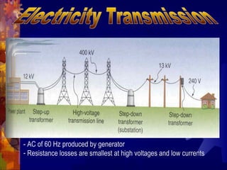 - AC of 60 Hz produced by generator
- Resistance losses are smallest at high voltages and low currents
 