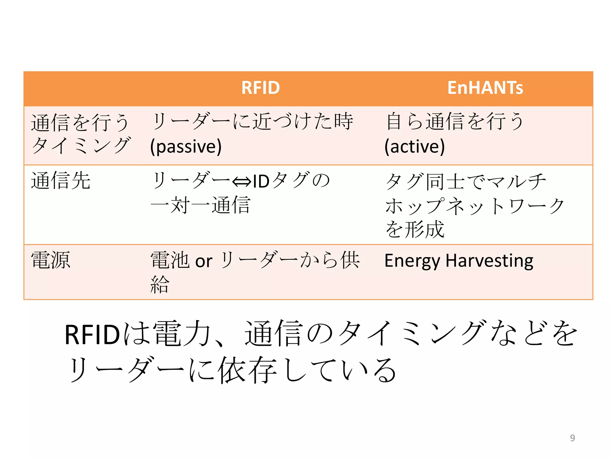 RFID            EnHANTs
通信を行う リーダーに近づけた時      自ら通信を行う
タイミング (passive)       (active)
通信先   リーダー⇔IDタグの      タグ同士でマルチ
      一対一通信           ホップネットワーク
                      を形成
電源    電池 or リーダーから供   Energy Harvesting
      給

 RFIDは電力、通信のタイミングなどを
 リーダーに依存している
                                          9
 