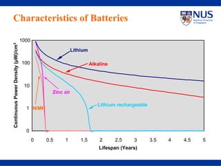 Characteristics of Batteries

                                    1000
Continuous Power Density (µW)/cm3




                                                          Lithium

                                    100                             Alkaline



                                     10
                                                 Zinc air

                                                                       Lithium rechargeable
                                      1 NiMH



                                      0
                                           0   0.5    1       1.5       2      2.5    3       3.5   4   4.5   5
                                                                        Lifespan (Years)
 