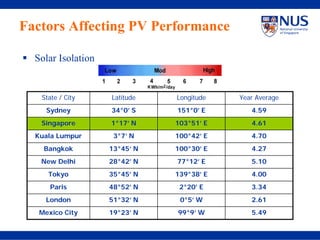 Factors Affecting PV Performance

  Solar Isolation


   State / City     Latitude   Longitude   Year Average
     Sydney         34°0’ S    151°0’ E       4.59
   Singapore        1°17’ N    103°51’ E      4.61
  Kuala Lumpur       3°7’ N    100°42’ E      4.70
    Bangkok         13°45’ N   100°30’ E      4.27
   New Delhi        28°42’ N   77°12’ E       5.10
     Tokyo          35°45’ N   139°38’ E      4.00
      Paris         48°52’ N    2°20’ E       3.34
    London          51°32’ N    0°5’ W        2.61
   Mexico City      19°23’ N   99°9’ W        5.49
 