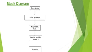 Footsteps
Rack & Pinion
Magnet &
Coil
Rechargeable
Battery
Inverter
Block Diagram
11
 