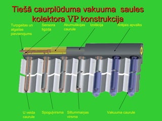 Tiešā caurplūduma vakuuma  saules kolektora  VP  konstrukcija Turpgaitas un atgaitas pievienojums Sensora ligzda   Akumulācijas caurule   Izolācija Ārējais apvalks U veida caurule Spoguļvirsma Siltummaiņas virsma Vakuuma caurule 