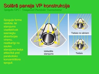 Solārā paneļa  VP  konstrukcija Spogulis  CPC  -  Compound Parabolic Concentrator Spoguļa forma veidota, lai starojums visefektīvak sasniegtu absorbcijas virsmu, neatkarīgi no saules starojuma leņķa attiecībā pret parabolisko koncentrātora spoguli. Tiešais no sāniem Tiešais Izkliedēts starojums 