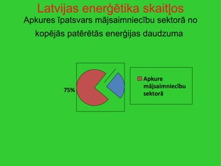 Latvijas  enerģētika  skaitļos Apkures īpatsvars mājsaimniecību sektorā no kopējās patērētās enerģijas daudzuma   