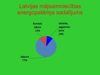 Latvijas  mājsaimniecības   energopatēriņa sadalījums 