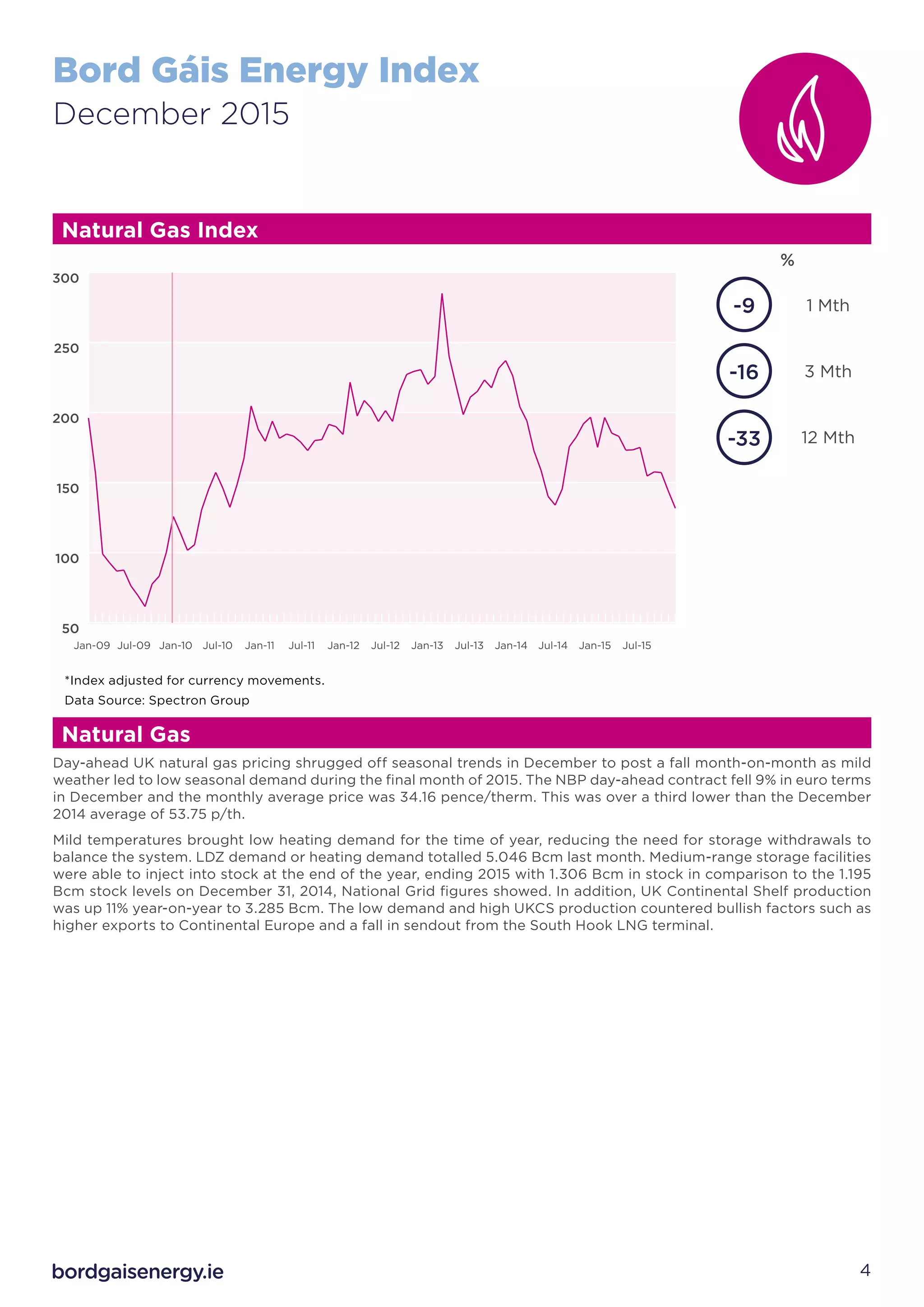 Bord Gáis Energy Index
December 2015
4
Day-ahead UK natural gas pricing shrugged off seasonal trends in December to post a fall month-on-month as mild
weather led to low seasonal demand during the final month of 2015. The NBP day-ahead contract fell 9% in euro terms
in December and the monthly average price was 34.16 pence/therm. This was over a third lower than the December
2014 average of 53.75 p/th.
Mild temperatures brought low heating demand for the time of year, reducing the need for storage withdrawals to
balance the system. LDZ demand or heating demand totalled 5.046 Bcm last month. Medium-range storage facilities
were able to inject into stock at the end of the year, ending 2015 with 1.306 Bcm in stock in comparison to the 1.195
Bcm stock levels on December 31, 2014, National Grid figures showed. In addition, UK Continental Shelf production
was up 11% year-on-year to 3.285 Bcm. The low demand and high UKCS production countered bullish factors such as
higher exports to Continental Europe and a fall in sendout from the South Hook LNG terminal.
Natural Gas
*Index adjusted for currency movements.
Data Source: Spectron Group
Natural Gas Index
1 Mth
3 Mth
12 Mth
%
-33
-16
-9
50
100
150
200
250
300
Jul-15Jan-15Jul-14Jan-14Jul-13Jan-13Jul-12Jan-12Jul-11Jan-11Jul-10Jan-10Jul-09Jan-09
 