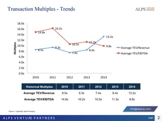 2pageA L P S V E N T U RE P A R T N E R S
Transaction Multiples - Trends
*Source – CapitalIQ, AlpsVP Analysis;
8.5x
9.3x
7.4x
8.4x
13.2x
14.8x
16.2x
10.5x
11.3x
9.8x
0.0x
2.0x
4.0x
6.0x
8.0x
10.0x
12.0x
14.0x
16.0x
18.0x
2010 2011 2012 2013 2014
Multiples
Average TEV/Revenue
Average TEV/EBITDA
Historical Multiples 2010 2011 2012 2013 2014
Average TEV/Revenue 8.5x 9.3x 7.4x 8.4x 13.2x
Average TEV/EBITDA 14.8x 16.2x 10.5x 11.3x 9.8x
info@alpsvp.com
 