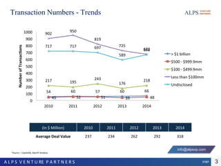 3pageA L P S V E N T U RE P A R T N E R S
Transaction Numbers - Trends
*Source – CapitalIQ, AlpsVP Analysis;
54 60 57 60 66
45 52 51 39 48
217 195
243
176
218
902
950
819
725
672
717 717 697
589
666
0
100
200
300
400
500
600
700
800
900
1000
2010 2011 2012 2013 2014
NumberofTransactions
> $1 billion
$500 - $999.9mm
$100 - $499.9mm
Less than $100mm
Undisclosed
(in $ Million) 2010 2011 2012 2013 2014
Average Deal Value 237 234 262 292 318
info@alpsvp.com
 
