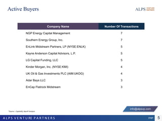5pageA L P S V E N T U RE P A R T N E R S
Active Buyers
Company Name Number Of Transactions
NGP Energy Capital Management 7
Southern Energy Group, Inc. 7
EnLink Midstream Partners, LP (NYSE:ENLK) 5
Kayne Anderson Capital Advisors, L.P. 5
LG Capital Funding, LLC 5
Kinder Morgan, Inc. (NYSE:KMI) 4
UK Oil & Gas Investments PLC (AIM:UKOG) 4
Adar Bays LLC 3
EnCap Flatrock Midstream 3
*Source – CapitalIQ, AlpsVP Analysis
info@alpsvp.com
 