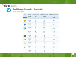 10
Top 10 Energy Companies - Benchmark:
Source Alianzo Analytics
10
 