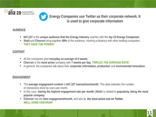 11
Energy Companies use Twitter as their corporate network. It
is used to give corporate information
11
AUDIENCE
●
647,107 is the unique audience that the Energy Industry reaches with the top 10 Energy Companies.
●
Shell and Chevron bring together 69% of the audience, marking a distance with other leading companies.
THEY HAVE THE POWER!
CONTENT
●
All the companies post everyday an average of 2 tweets.
●
Chevron is the most active company with 7 tweets per day. TRIPLES THE AVERAGE RATE!
●
In general, the companies talk about their corporate information, production and enviromental innovation.
ENGAGEMENT
●
The average engagement content is 647,107 interactions/month. This data indicates the number
of interactions done by users per month.
●
In this case, having the highest engagement rate per month (Shell) is related to popularity, being the most
popular company.
●
Chevron has the best engagement/month, and also is the most active one on Twitter.
WELL DONE CHEVRON!
 