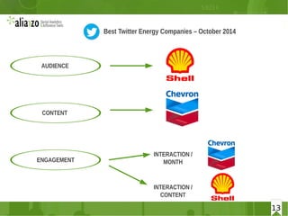 13
AUDIENCE
13
ENGAGEMENT
INTERACTION /
MONTH
INTERACTION /
CONTENT
Best Twitter Energy Companies – October 2014
CONTENT
 