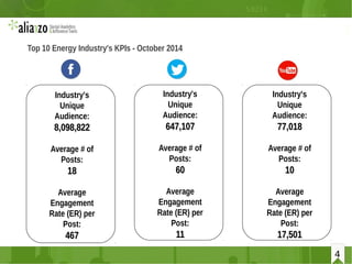 4
Top 10 Energy Industry's KPIs - October 2014
Industry's
Unique
Audience:
8,098,8228,098,822
Average # of
Posts:
1818
Average
Engagement
Rate (ER) per
Post:
467467
Industry's
Unique
Audience:
647,107647,107
Average # of
Posts:
6060
Average
Engagement
Rate (ER) per
Post:
1111
Industry's
Unique
Audience:
77,01877,018
Average # of
Posts:
1010
Average
Engagement
Rate (ER) per
Post:
17,50117,501
4
 