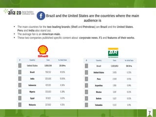 7
7
●
The main countries for the two leading brands (Shell and Petrobras) are Brazil and the United States.
Peru and India also stand out.
●
The average fan is an American male.
●
These two companies published specific content about: corporate news, F1 and features of their works.
Brazil and the United States are the countries where the main
audience is
 