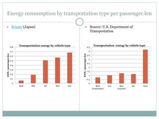 Energy consumption by transportation type per passenger.km
 Source (Japan)  Source: U.S. Department of
Transportation
0
0.5
1
1.5
2
2.5
3
3.5
4
4.5
Rail
(commuter)
Car Bus
(transit)
Air Taxi
KWh/passenger.km
Transportation energy by vehicle type
0
0.1
0.2
0.3
0.4
0.5
0.6
0.7
0.8
Rail Bus Air Sea Car
kWh/passenger.km
Transportation energy by vehicle type
 