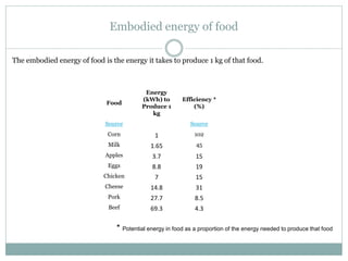 Embodied energy of food
Food
Energy
(kWh) to
Produce 1
kg
Efficiency *
(%)
Source Source
Corn 1 102
Milk 1.65 45
Apples 3.7 15
Eggs 8.8 19
Chicken 7 15
Cheese 14.8 31
Pork 27.7 8.5
Beef 69.3 4.3
* Potential energy in food as a proportion of the energy needed to produce that food
The embodied energy of food is the energy it takes to produce 1 kg of that food.
 