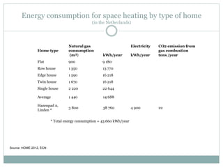 Energy consumption for space heating by type of home
(in the Netherlands)
Home type
Natural gas
consumption
(m³) kWh/year
Electricity
kWh/year
CO2 emission from
gas combustion
tons /year
Flat 900 9 180
Row house 1 350 13 770
Edge house 1 590 16 218
Twin house 1 670 16 218
Single house 2 220 22 644
Average 1 440 14 688
Hazenpad 2,
Linden *
3 800 38 760 4 900 22
* Total energy consumption = 43 660 kWh/year
Source: HOME 2012, ECN
 