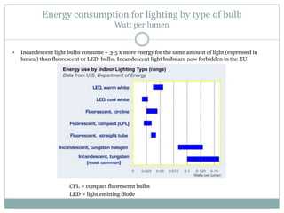 Energy consumption for lighting by type of bulb
Watt per lumen
 Incandescent light bulbs consume ~ 3-5 x more energy for the same amount of light (expressed in
lumen) than fluorescent or LED bulbs. Incandescent light bulbs are now forbidden in the EU.
CFL = compact fluorescent bulbs
LED = light emitting diode
 