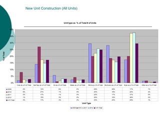 New Unit Construction (All Units)


                                                                                          Unit type as % of Total # of Units


                40%


                35%


                30%


                25%
% of Total




                20%


                15%


                10%


                 5%


                 0%
                          Coal as a % of Total   Nat Gas as a % of Total   Oil as a % of Total   Water as a % of Total     Wind as a % of Total   Biomass as a % of Total   Solar as a % of Total   Other as a % of Total

             2009                 2%                      14%                     6%                      2%                       29%                     28%                      17%                     1%
             2010                 8%                      27%                     1%                      4%                       20%                     18%                      20%                     2%
             2011                 2%                      17%                     1%                      2%                       22%                     17%                      37%                     0%
             2012                 1%                      15%                     3%                      2%                       26%                     16%                      38%                     0%
             4-Yr Total           3%                      17%                     3%                      2%                       25%                     20%                      29%                     1%

                                                                                                                   Unit Type

                                                                                                   2009     2010    2011    2012     4-Yr Total
 