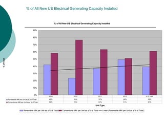 % of All New US Electrical Generating Capacity Installed


                                                                    % of All New US Electrical Generating Capacity Installed


                                              90%


                                              80%


                                              70%


                                              60%
% of Total




                                              50%


                                              40%


                                              30%


                                              20%


                                              10%


                                                0%
                                                             2009                       2010                           2011                         2012                       4-Yr Total
             Renewable MW per Unit as a % of Total           42%                         24%                           37%                           49%                         39%
             Conventional MW per Unit as a % of Total        58%                         76%                           63%                           51%                         61%

                                                                                                                 Unit Type

                                  Renewable MW per Unit as a % of Total     Conventional MW per Unit as a % of Total          Linear (Renewable MW per Unit as a % of Total)
 