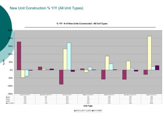 New Unit Construction % Y/Y (All Unit Types)



                                                                 % Y/Y - # of New Units Constructed - All Unit Types


        250%


        200%



        150%


        100%
% Y/Y




          50%


               0%



         -50%


        -100%



        -150%        Co al Co nst % Y/Y   Nat Gas Co nst % Y/Y         Oil Co nst % Y/Y           Water Co nst % Y/Y               Wind Co nst % Y/Y   B io mass Co nst % Y/Y   So lar Co nst % Y/Y
        2010               178%                   20%                       -90%                         8%                              -58%                  -59%                    -28%
        2011               -48%                   8%                        133%                         -15%                            87%                    57%                    213%
        2012               -38%                   2%                        1 %
                                                                             71                          18%                             39%                    10%                    22%
        4-Yr CA GR         -2.9%                 7.3%                      -10.0%                       2.0%                             2.3%                  -8.6%                  28.5%

                                                                                                   Unit Type

                                                                                          2010   2011     2012         4-Yr CAGR
 