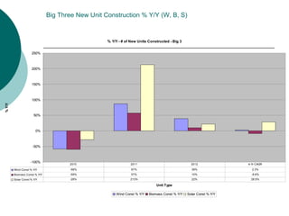 Big Three New Unit Construction % Y/Y (W, B, S)


                                                  % Y/Y - # of New Units Constructed - Big 3


                    250%



                    200%



                    150%



                    100%
% Y/Y




                      50%



                       0%



                     -50%



                    -100%
                                     2010                      2011                               2012              4-Yr CAGR

        Wind Const % Y/Y             -58%                      87%                                39%                 2.3%
        Biomass Const % Y/Y          -59%                      57%                                10%                 -8.6%
        Solar Const % Y/Y            -28%                      213%                               22%                28.5%

                                                                              Unit Type

                                                       Wind Const % Y/Y   Biomass Const % Y/Y   Solar Const % Y/Y
 