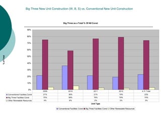 Big Three New Unit Construction (W, B, S) vs. Conventional New Unit Construction



                                                               Big Three as a Total % Of All Const


                                    90%


                                    80%


                                    70%


                                    60%
% of Total




                                    50%


                                    40%


                                    30%


                                    20%


                                    10%


                                     0%
                                              2009                   2010                          2011                         2012               4-Yr Total
             Conventional Facilities Const     21%                    36%                          21%                          19%                  23%
             Big Three Facilities Const        75%                    58%                          76%                          79%                  74%
             Other Renewable Resources         4%                     6%                            2%                           2%                   3%
                                                                                                Unit Type

                                                          Conventional Facilities Const   Big Three Facilities Const   Other Renewable Resources
 