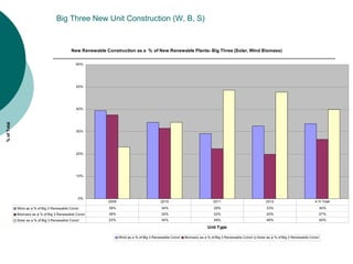 Big Three New Unit Construction (W, B, S)


                                             New Renewable Construction as a % of New Renewable Plants- Big Three (Solar, Wind Biomass)

                                                60%




                                                50%




                                                40%
% of Total




                                                30%




                                                20%




                                                10%




                                                 0%
                                                            2009                           2010                           2011                           2012                         4-Yr Total

             Wind as a % of Big 3 Renewable Const            39%                            34%                           29%                            33%                                34%
             Biomass as a % of Big 3 Renewable Const         38%                            32%                           22%                            20%                                27%
             Solar as a % of Big 3 Renewable Const           23%                            34%                           49%                            48%                                40%

                                                                                                                       Unit Type

                                                                   Wind as a % of Big 3 Renewable Const   Biomass as a % of Big 3 Renewable Const   Solar as a % of Big 3 Renewable Const
 