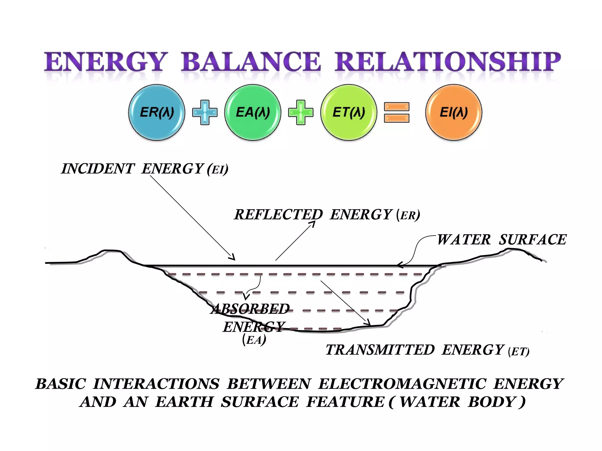 Energy interaction with earth surface features | PPT