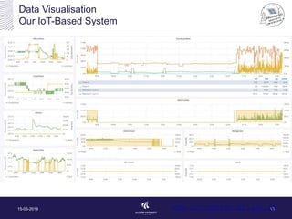 Data Visualisation
Our IoT-Based System
15-05-2019 13www.iot-energy.et.aau.dk
 