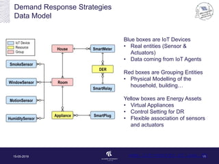 Demand Response Strategies
Data Model
15-05-2019 15
Blue boxes are IoT Devices
• Real entities (Sensor &
Actuators)
• Data coming from IoT Agents
Red boxes are Grouping Entities
• Physical Modelling of the
household, building…
Yellow boxes are Energy Assets
• Virtual Appliances
• Control Setting for DR
• Flexible association of sensors
and actuators
www.iot-energy.et.aau.dk
 