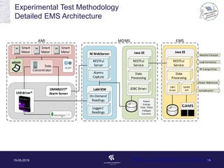 Experimental Test Methodology
Detailed EMS Architecture
15-05-2019 19
Smart
Meter
Smart
Meter
Smart
Meter
Data
Concentrator
OMNISOFT®
Alarm Server
NI WebServer
LabVIEW
Utilidriver®
admin RESTFul
Server
Alarms
Capture
On-Demand
Readings
Loggers
Readings
Java EE
RESTFul
Service
AMI MDMS EMS
Data
Processing
JDBC Driver
Java EE
WeatherForecast
Load Estimation
RT Energy Prices
JDBC
Driver
GAMS
API
Data
Processing
Power References
Curtailments*
RESTFul
Service
Power
Energy
THDI, THDU
Voltages
Currents
www.iot-energy.et.aau.dk
 