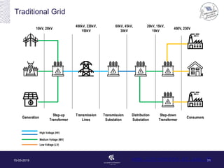 Traditional Grid
15-05-2019 20
Generation
Step-up
Transformer
Transmission
Lines
Transmission
Substation
Distribution
Substation
Step-down
Transformer
Consumers
10kV, 20kV
400kV, 220kV,
150kV
60kV, 45kV,
30kV
20kV, 15kV,
10kV
400V, 230V
High Voltage (HV)
Medium Voltage (MV)
Low Voltage (LV)
www.iot-energy.et.aau.dk
 