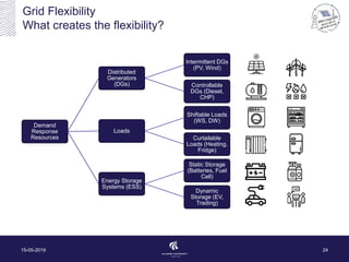 Grid Flexibility
What creates the flexibility?
15-05-2019 24
Demand
Response
Resources
Distributed
Generators
(DGs)
Intermittent DGs
(PV, Wind)
Controllable
DGs (Diesel,
CHP)
Loads
Shiftable Loads
(WS, DW)
Curtailable
Loads (Heating,
Fridge)
Energy Storage
Systems (ESS)
Static Storage
(Batteries, Fuel
Cell)
Dynamic
Storage (EV,
Trading)
 